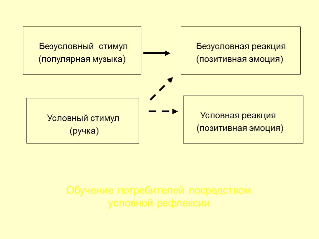 24 Безусловный стимул (популярная музыка) Безусловная реакция (позитивная эмоция) Условный стимул (ручка) Условная реакция